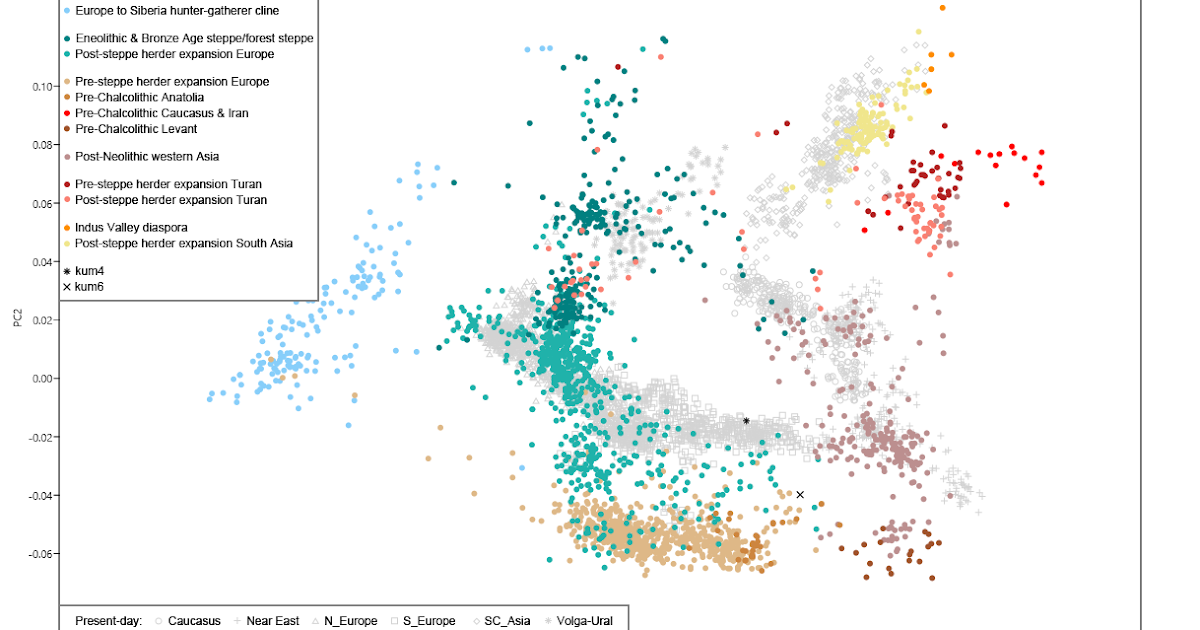 New Eurogenes Celtic Vs Germanic Pca Archive Page 3 Anthrogenica