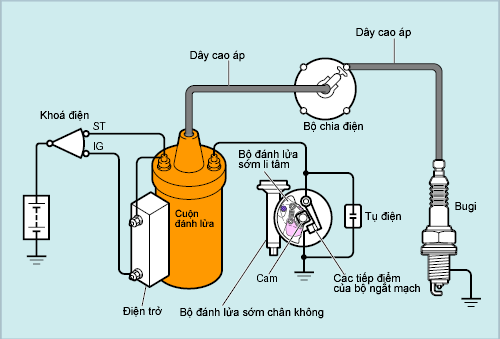 Sơ đồ hệ thống đốt trong kiểu ngắt tiếp điểm