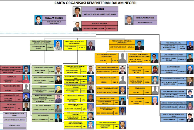 Rela Daerah Kuantan Pa Twitter Rt Sarinaeyna Carta Organisasi Kementerian Dalam Negeri Agensi Agensi Yang Dibawah Kdn Relamt Http T Co Scmk4kjope