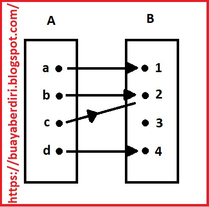 Relasi Dan Fungsi Dengan Diagram Panah Kartesius Dan Himpunan Pasangan Berurutan