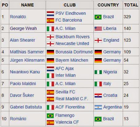 1 Kanu Nwankwo was once the 6th best football player in the world