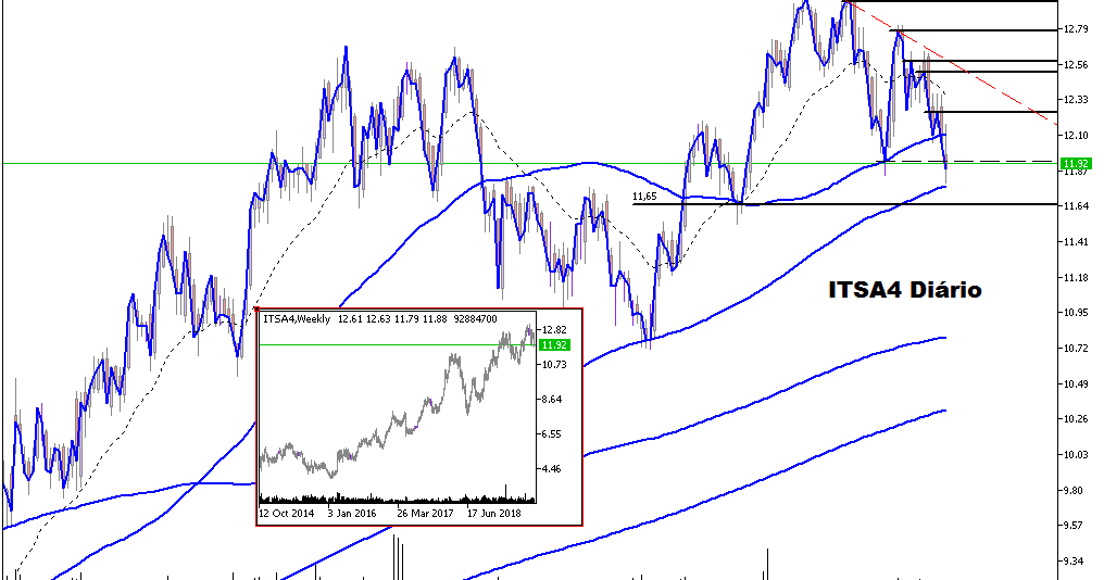 VISUAL TRADE Gráficos Bovespa Itsa4 Diário VISUAL TRADE Gráficos Bovespa Itsa4 Diário