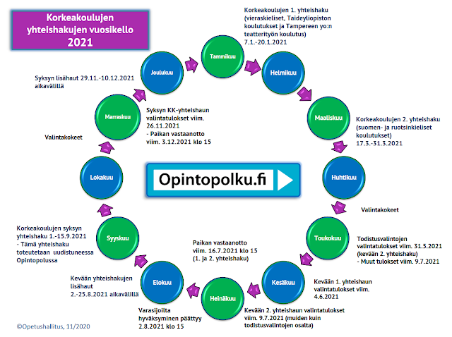 Kuva korkeakoulujen yhteishaun vuosikellosta Kuva kuvataan tekstissä osittain. Alkuperäine vuosikello nähtävissä osoitteessa: https://opintopolku.fi/wp/opo/korkeakoulujen-haku/korkeakoulujen-yhteishakujen-vuosikello-2021/