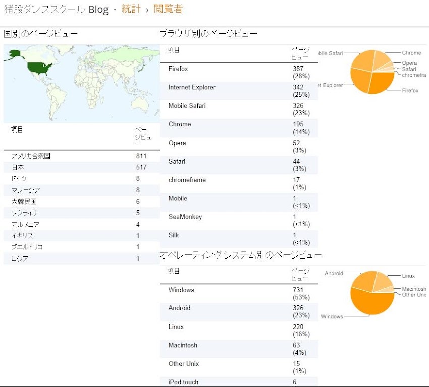 アクセス数上回る