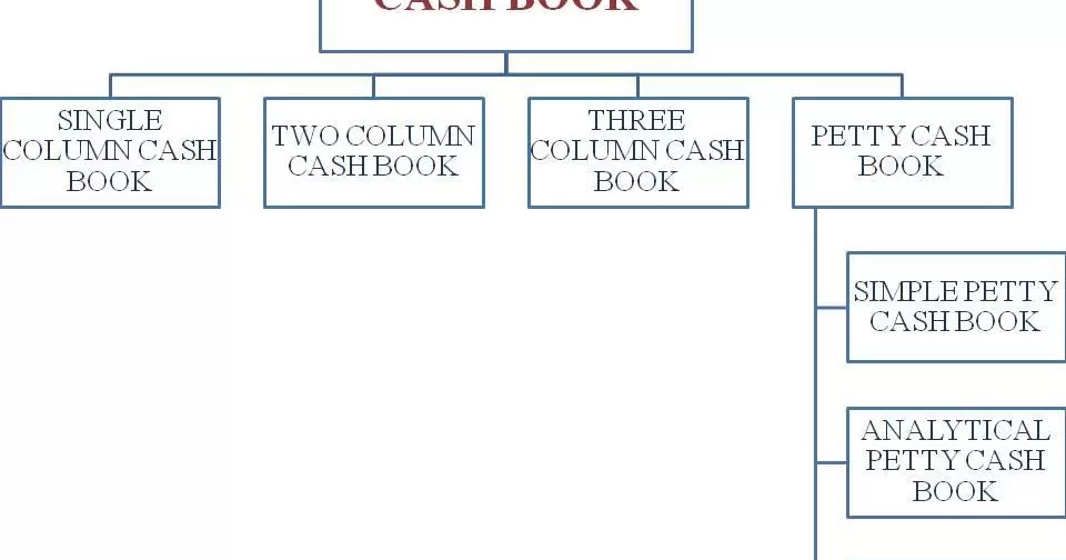 Cash Book Types of Cash Book Cash Book formats