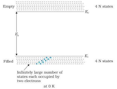 Semiconductor Electronics: Materials, Devices and Simple Circuits Class 12 Physics Notes