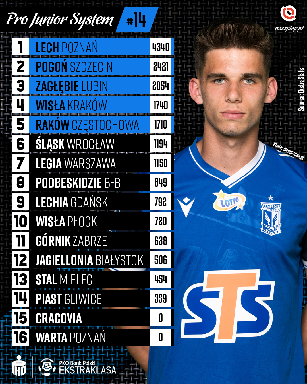 Punktacja Pro Junior System po 14. kolejce PKO Ekstraklasy<br><br>Źródło: Opracowanie własne na podstawie ekstrastats.pl<br><br>fot. Przemysław Szyszka / Lech Poznań / lechpoznan.pl<br><br>graf. Bartosz Urban