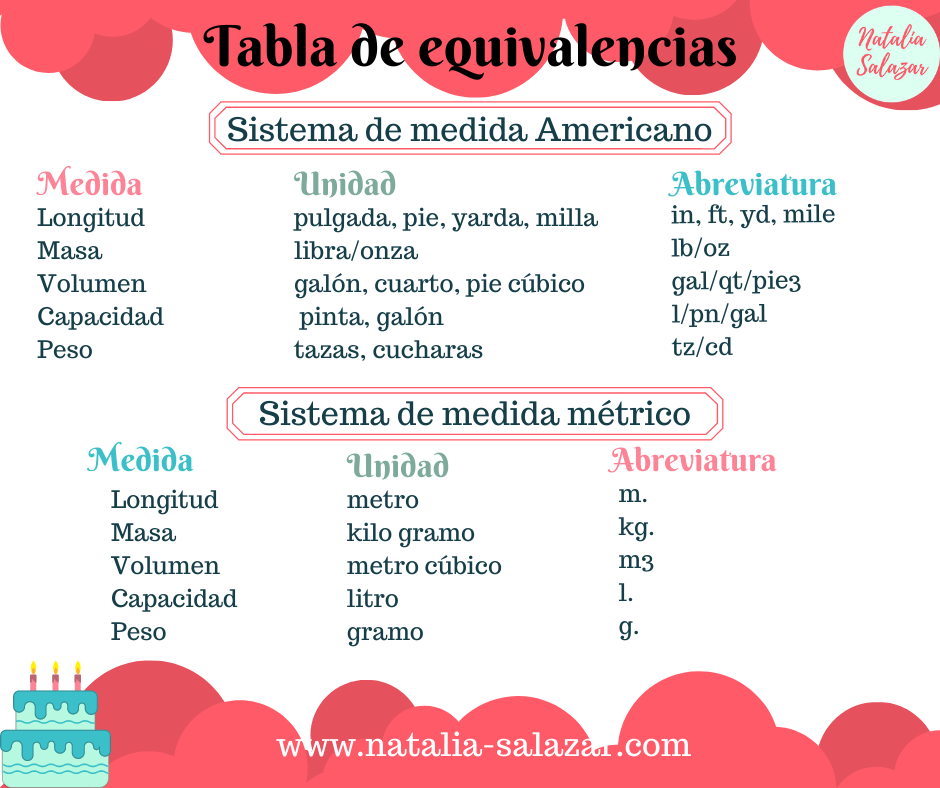 Visualizar Asser caridad Sistema de equivalencias americano y sistema métrico en pastelería| Natalia  Salazar