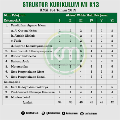  Kementerian Agama telah mengeluarkan Keputusan Menteri Agama  Struktur Kurikulum MI MTs dan MA (KMA 184) Terbaru