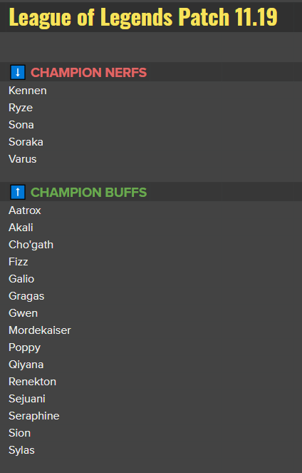 LoL Patch 11.19: Best Champions Tier List