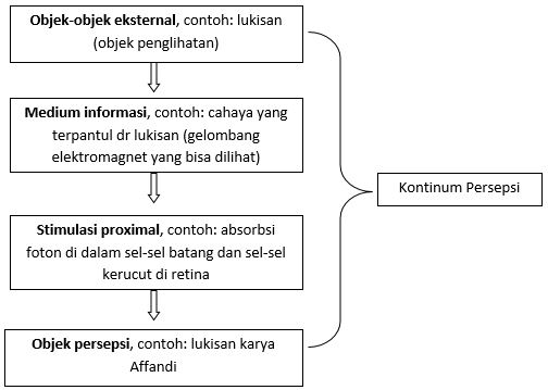 Teori Persepsi (Pengertian, Pendekatan, dan Defisit