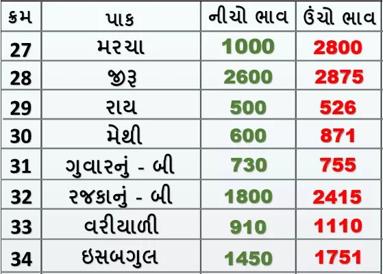 Market prices of various crops of Rajkot Agricultural Market on 23/01/2020