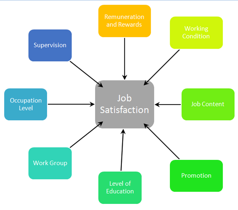 research proposal on factors affecting job satisfaction