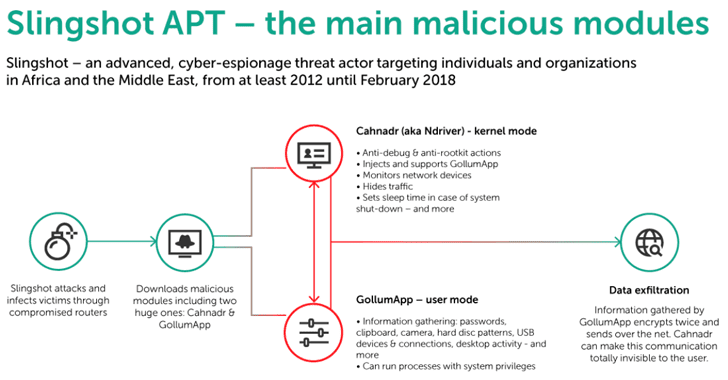 APT Hackers Infect Routers to Covertly Implant Slingshot Spying Malware