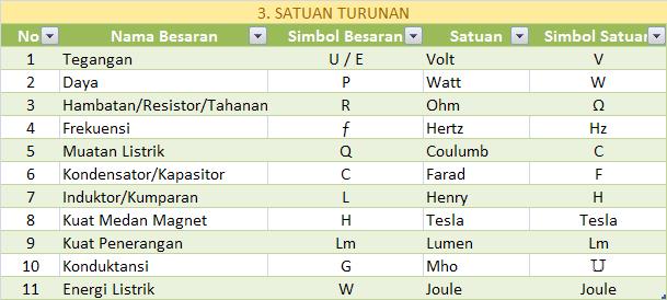 Berbagi Ilmu Sistem Satuan Internasional Untuk Kelistrikan