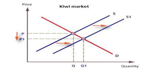IMPACT OF CHANGES IN DETERMINANTS OF SUPPLY ON MARKET EQUILIBRIUM PRICE AND QUANTITY (DEMAND CONSTANT)  Impact of favorable changes  Supply curve shifts rightward leading to new equilibrium price and quantity. New equilibrium price is less than initial equilibrium but quantity has been increased in new equilibrium.