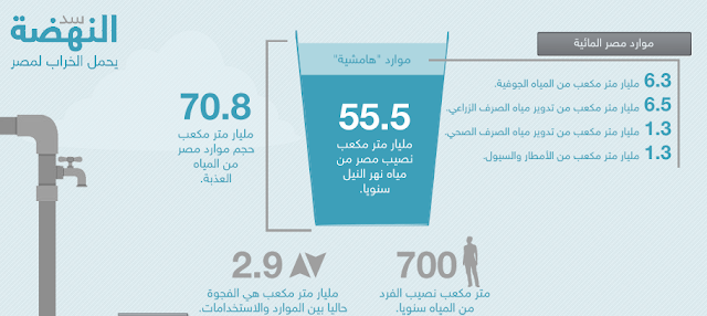 بالصور : موارد مصر المائية | احصائيات + روافد نهر النيل 