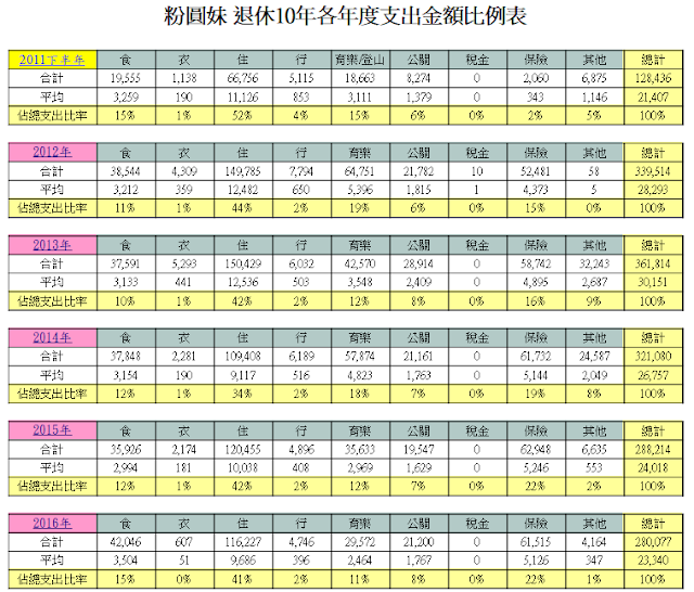 粉圓妹退休10年各年度支出金類比例表