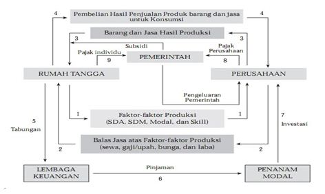 Ekonomi X Bab 3 Peran Pelaku Ekonomi Dalam Kegiatan Ekonomi Terlengkap