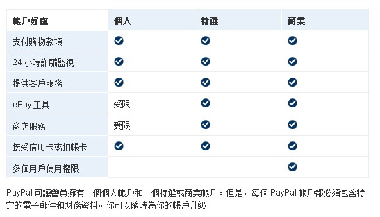 如何申請PayPal帳戶