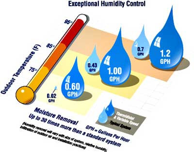 humidity control air does getting under conditioner aaron mechanical services