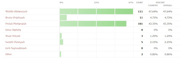 Հայաստանի հավաքականի ավագի թեկնածուներ Հայաստանի հավաքականի ավագի թեկնածուներ