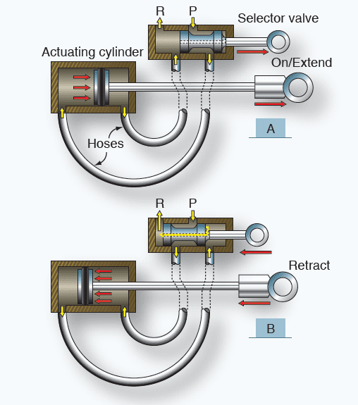 Aircraft Hydraulic System Actuators