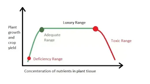 toxicity of nutrients in plants graph