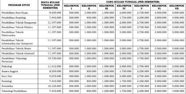 Biaya Kuliah Unm 2021 2022 Universitas Negeri Makassar Biaya Kuliah 2021 2022