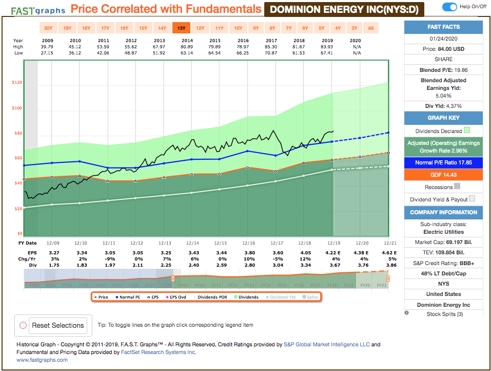 Proyecto4millones Dominion Energy aumenta un 2,45 su dividendo