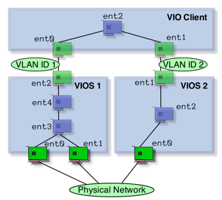 Nic Failover AIX Tech: PowerVM QuickStart IV-Virtual Network Setup & Management