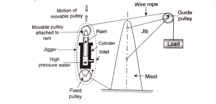 The working Principle of the Hydraulic Crane