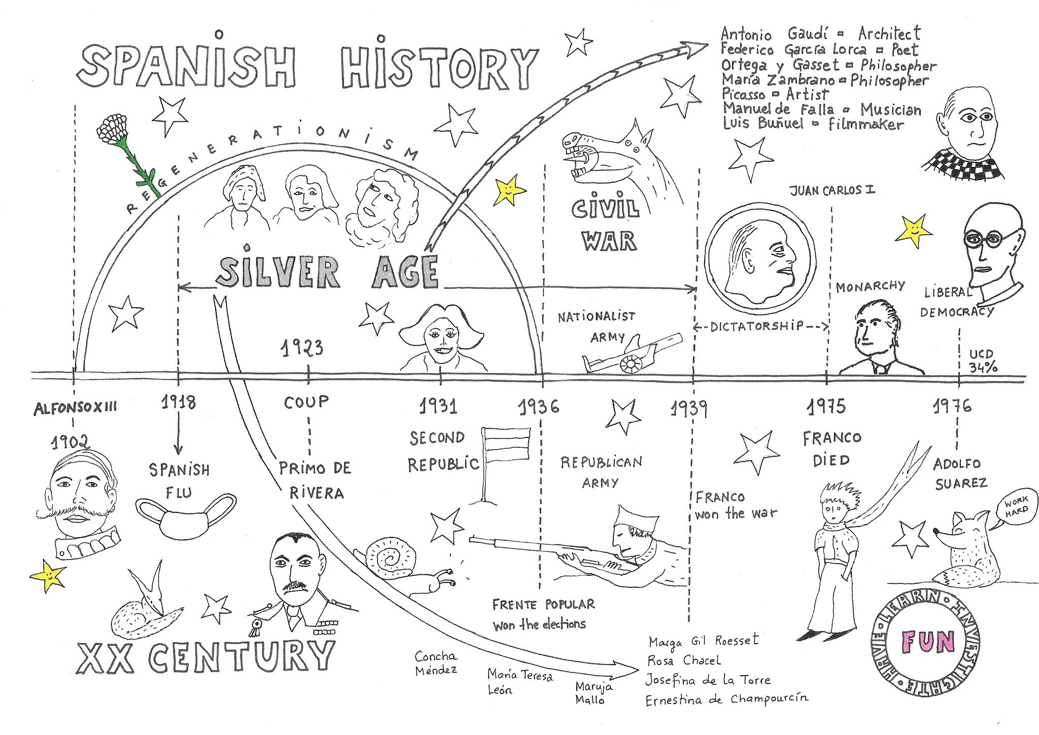 Chronicles from outerspace Spanish History Timeline