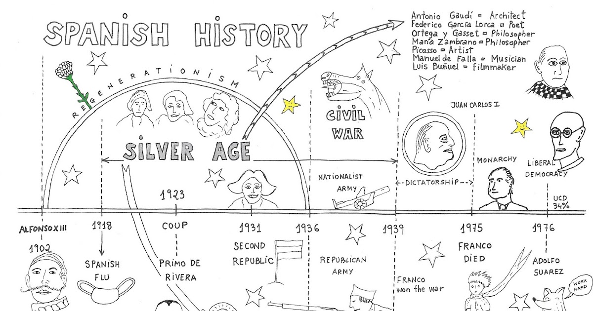 Chronicles from outerspace Spanish History Timeline