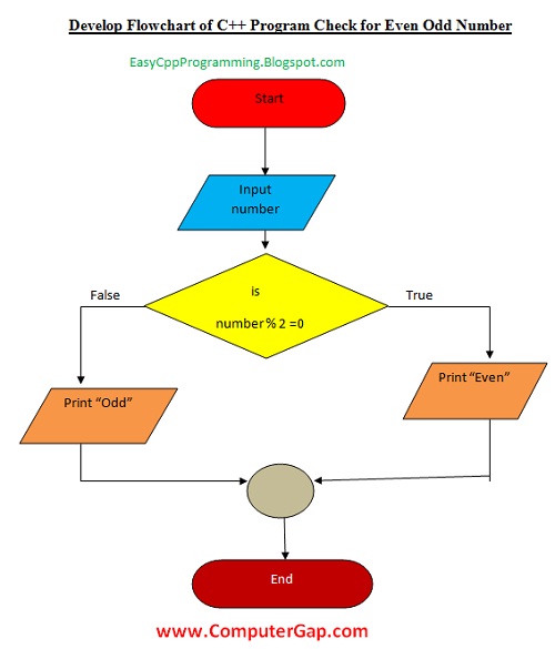 Basic Computer Flow Chart