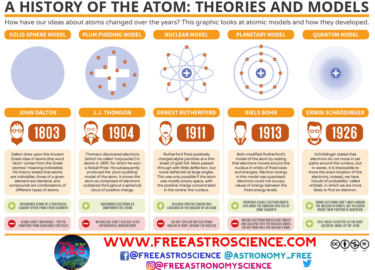 The Great History of the Atom