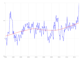 LOESS fitted to RSS data