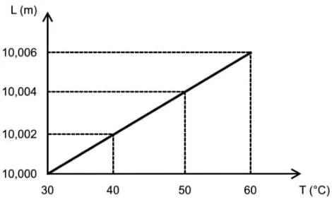 Ao aquecer uma barra composta de uma liga metálica desconhecida, foi possível elaborar o gráfico ao lado, o qual relaciona comprimento L da barra, em metros, em função de sua temperatura de equilíbrio, em graus Celsius.
