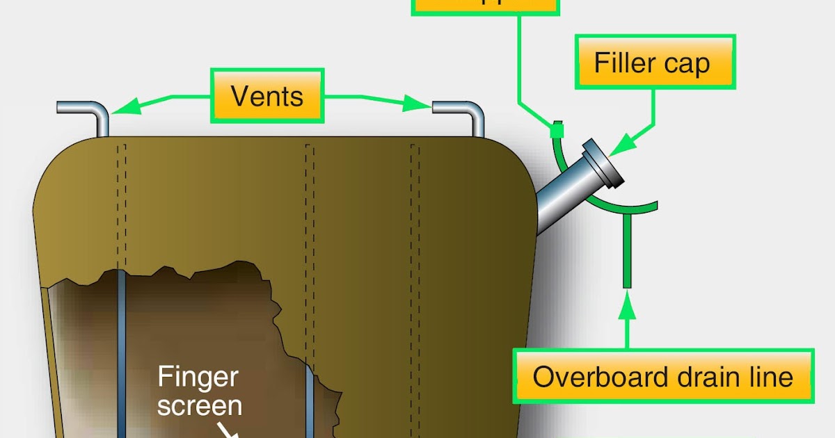 Types of Aircraft Fuel Tanks Aircraft Systems