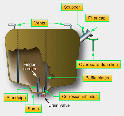 Types of Aircraft Fuel Tanks