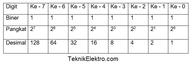 Sistem Bilangan Biner Teknik Elektro