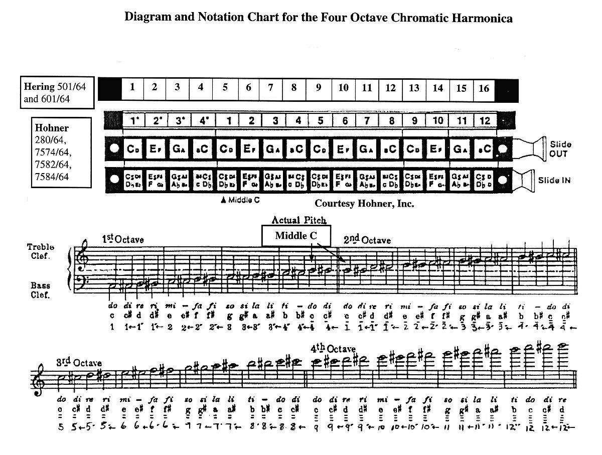 Harmonica Chart