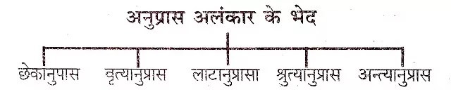 anupras-alankar-ke-bhed