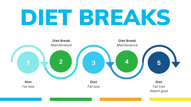 Take Diet Breaks When Needed