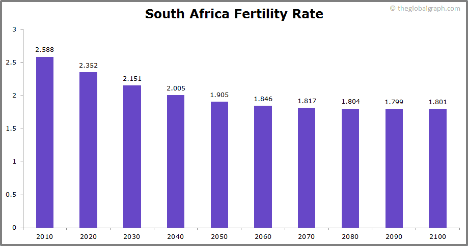 
South Africa
 Fertility Rate kids per women
 