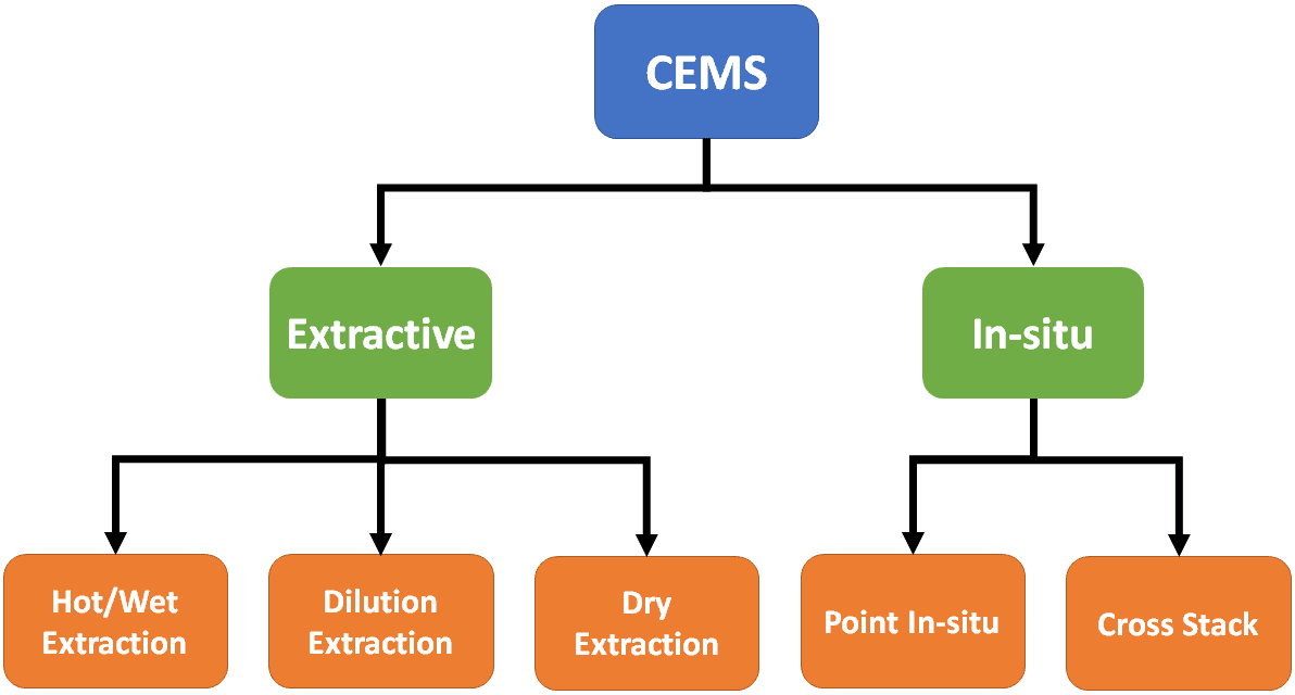 CEMS Principle, Types, Advantages, and Disadvantages