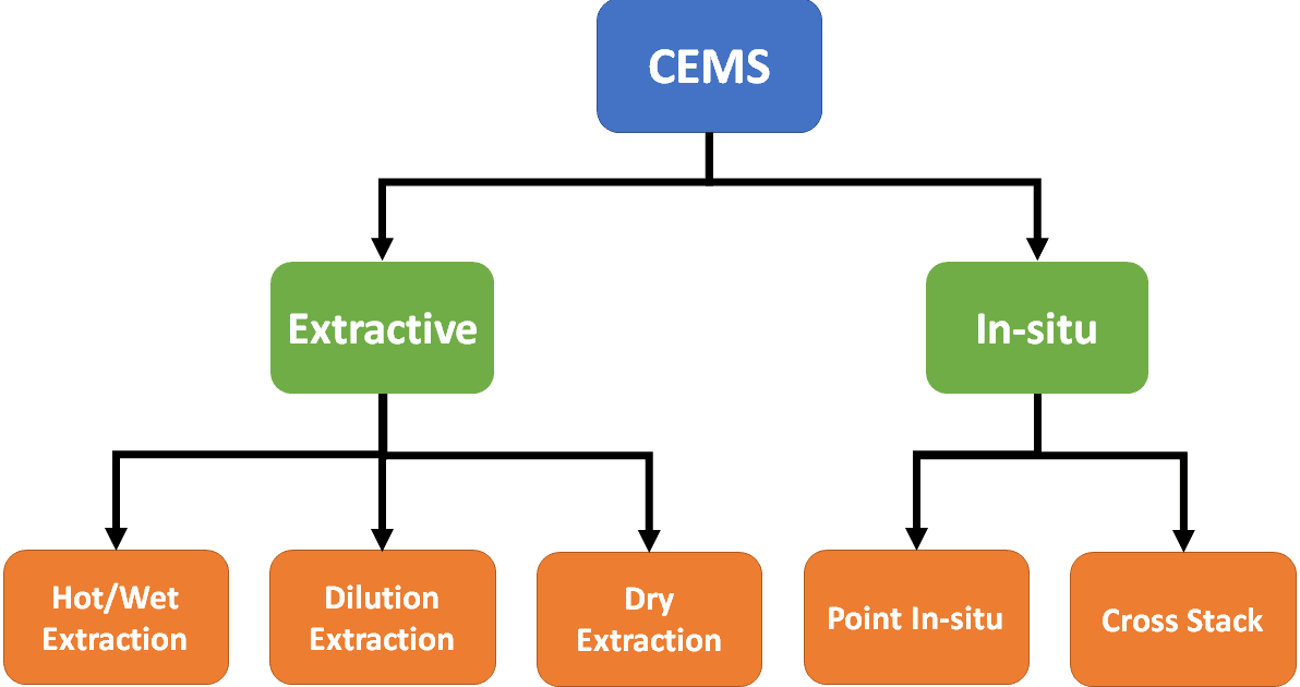CEMS Principle, Types, Advantages, and Disadvantages