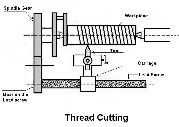 threading lathe machine operations