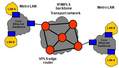 several metro network interconnection