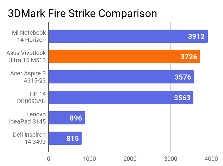 A chart on the comparison of 3DMark Fire Strike score of this laptop with others.